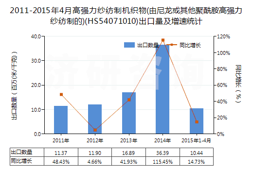 2011-2015年4月高強(qiáng)力紗紡制機(jī)織物(由尼龍或其他聚酰胺高強(qiáng)力紗紡制的)(HS54071010)出口量及增速統(tǒng)計(jì)